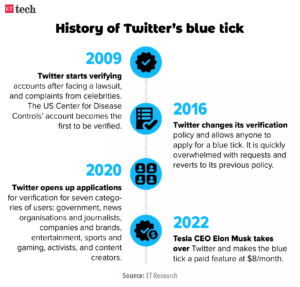 Twitter&rsquo;s Blue Tick Policy Update: How to retain your Blue Tick