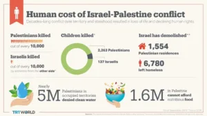 overview of Israel- Palestine conflict