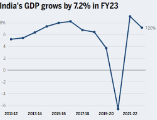 India's increase in GDP 2023 Gross Domestic Product