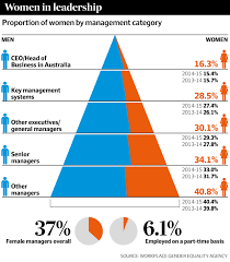 The gender gap in the workplace